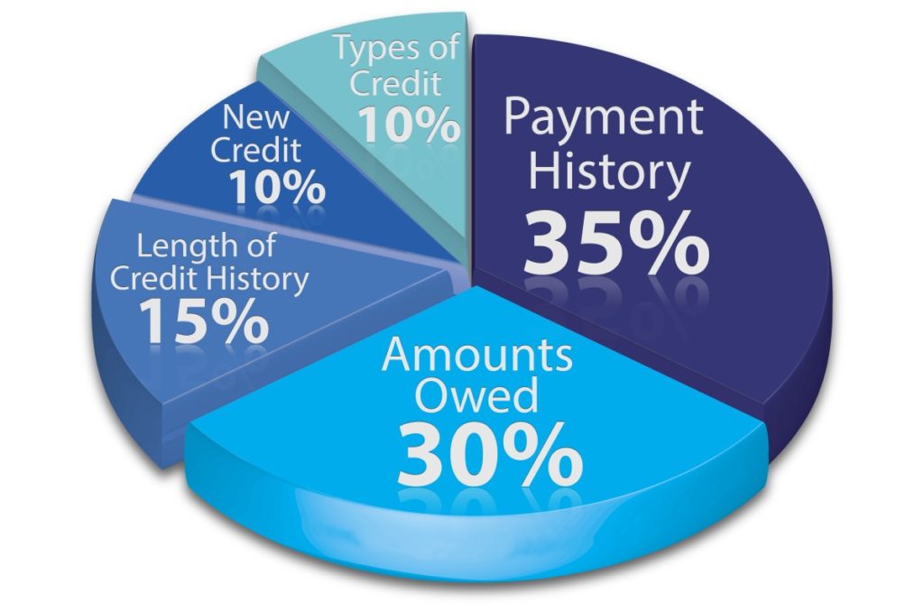 How your credit score is calculated